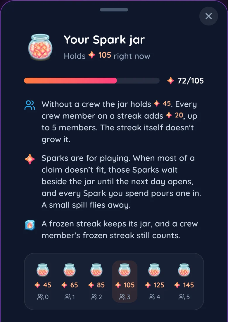 La schermata Spark jar di Gift Club (app in inglese): contiene 105 in questo momento ed è pieno 72/105; senza crew il jar contiene 45 e ogni membro della crew con uno streak ne aggiunge 20, fino a 5 membri, da 45 a 145