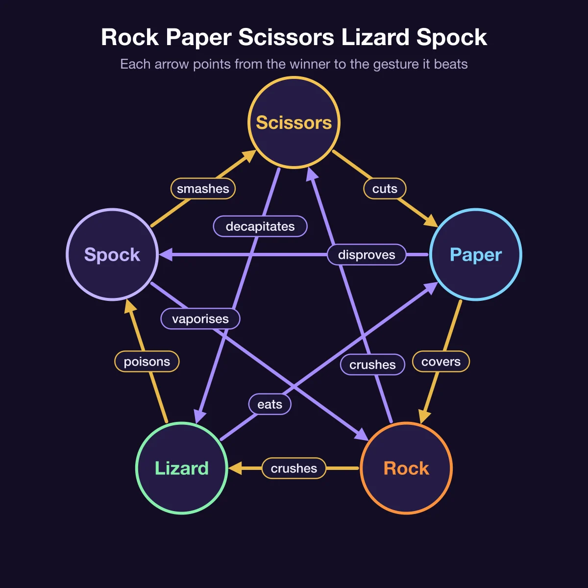 Rock Paper Scissors Lizard Spock rules diagram: five gestures in a pentagon with ten arrows. Scissors cuts Paper, Paper covers Rock, Rock crushes Lizard, Lizard poisons Spock, Spock smashes Scissors, Scissors decapitates Lizard, Lizard eats Paper, Paper disproves Spock, Spock vaporises Rock, Rock crushes Scissors.